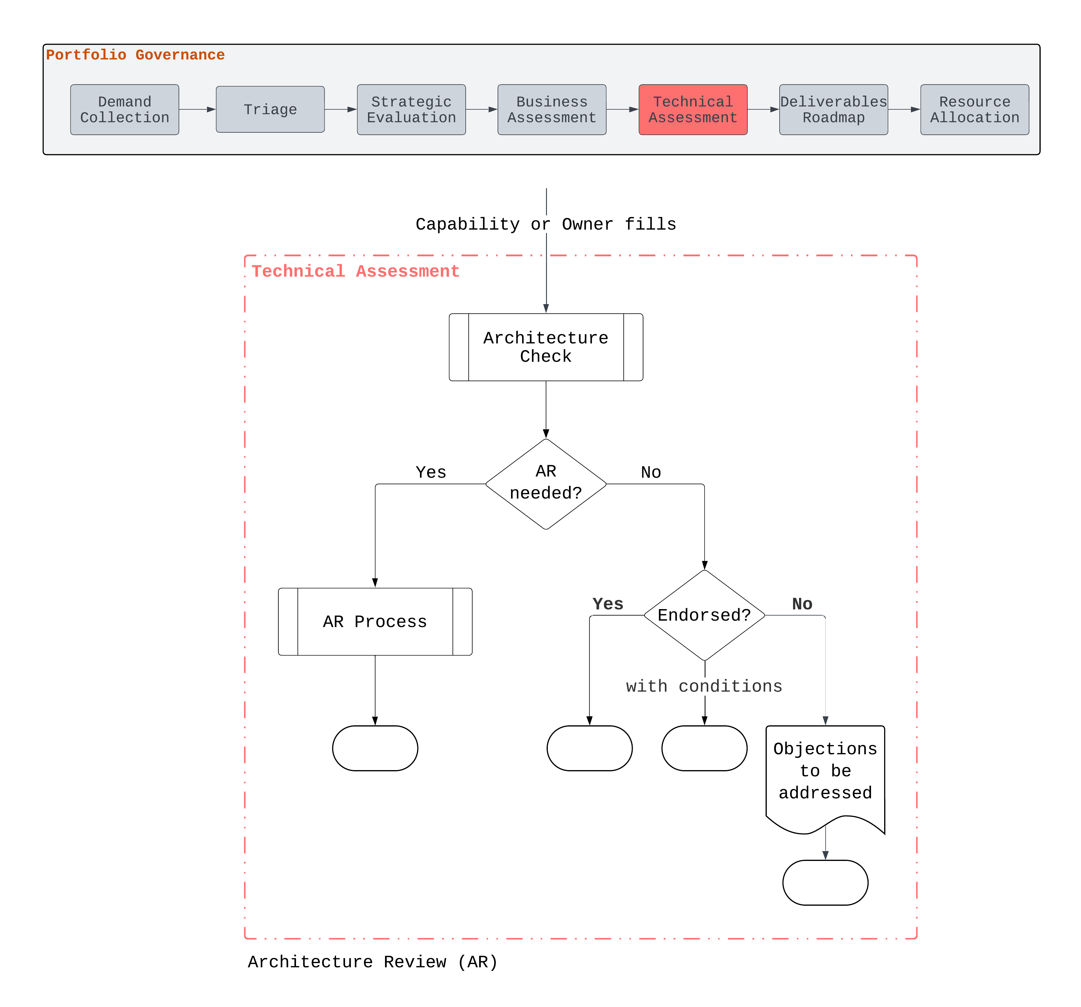 Architecture Process
