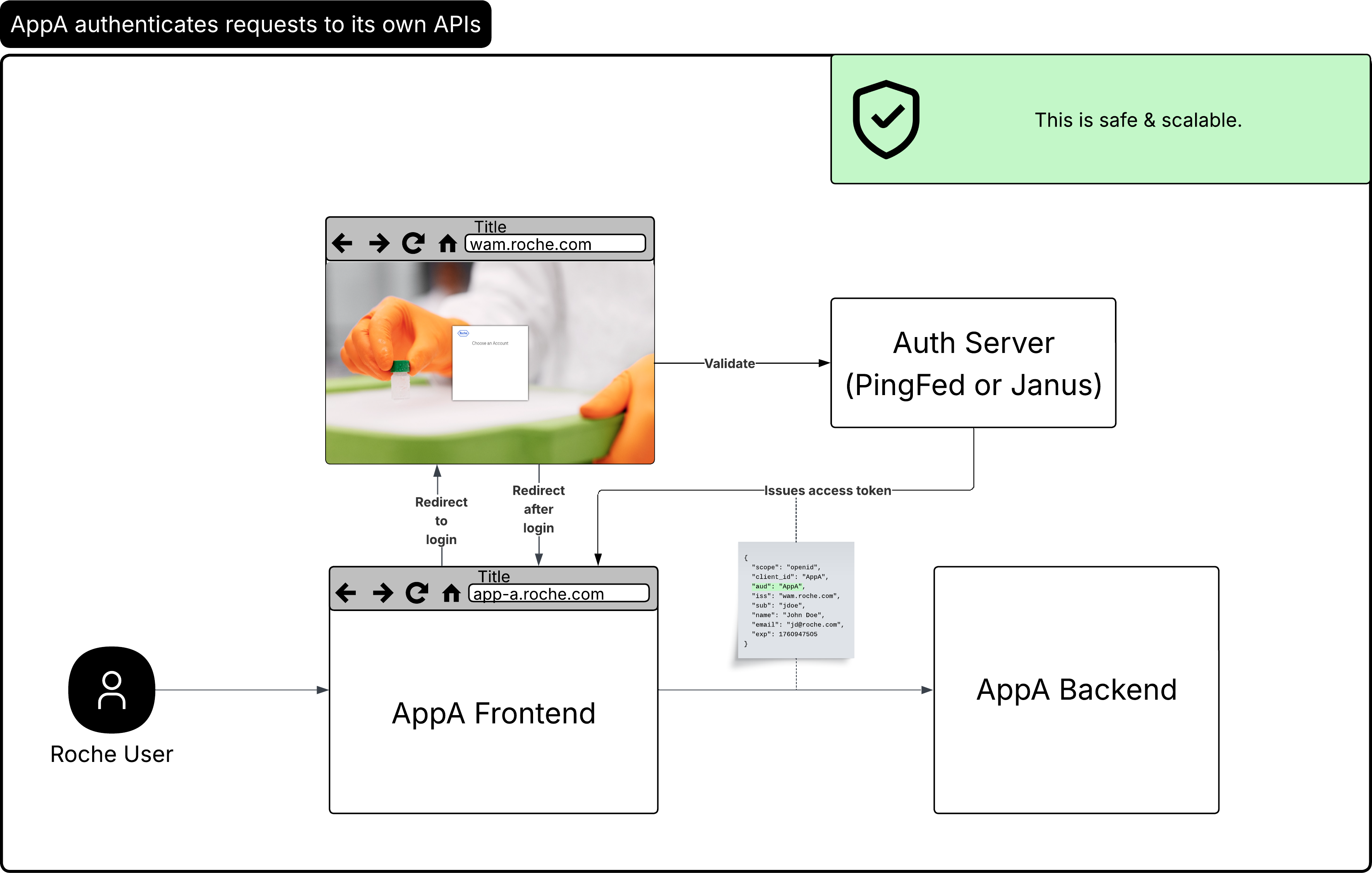 authentication