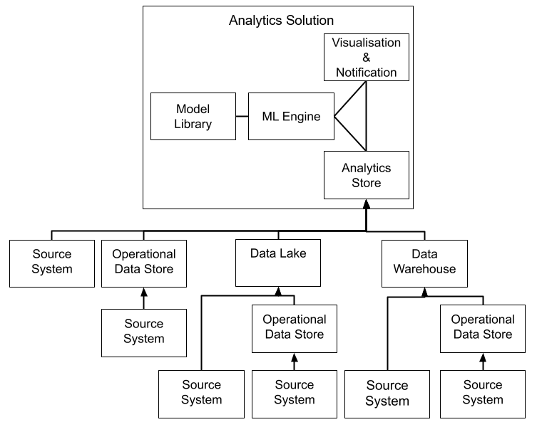 Multi Source AIMLOperations Complex