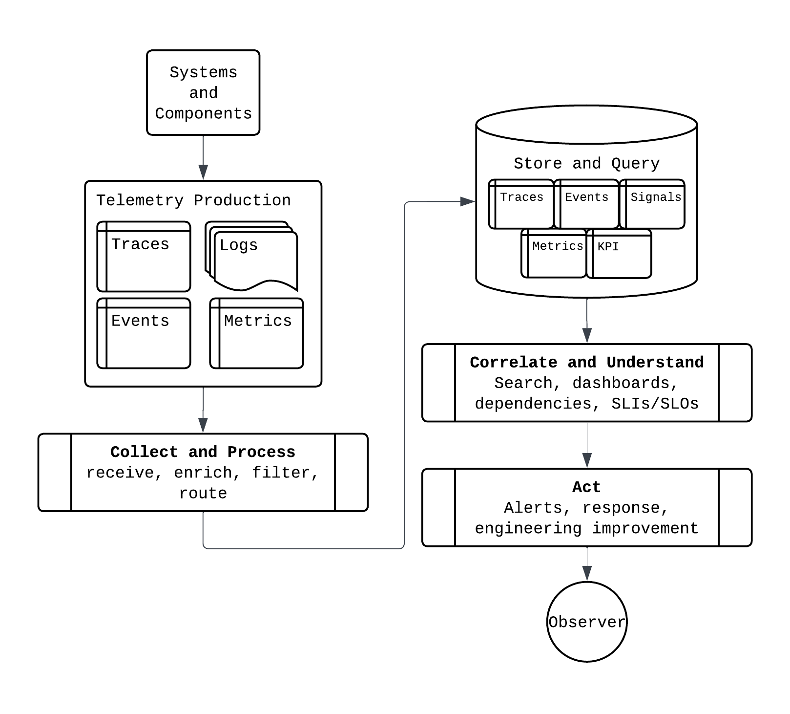 Observability Reference Model