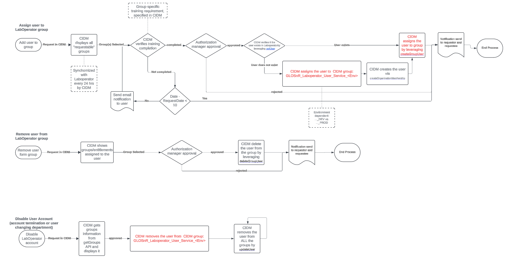 cidm application integration